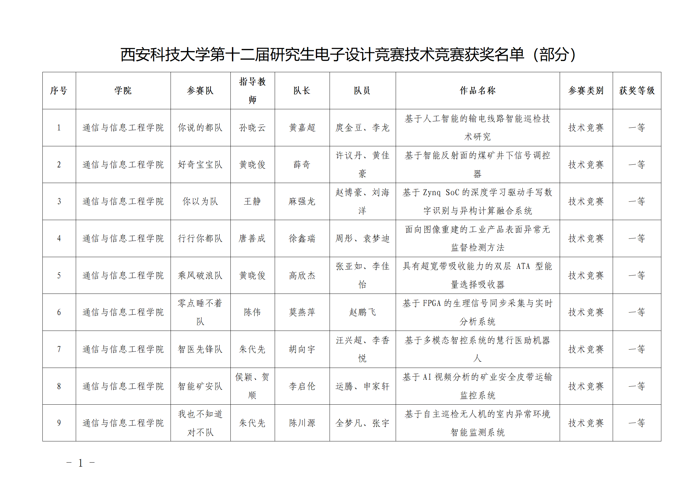 喜报｜通信学院在第十二届研究生电子设计竞赛中荣获佳绩