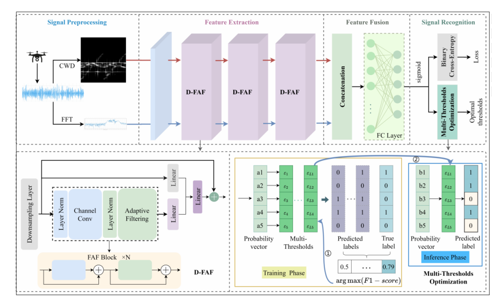 通信学院王斌教授团队在国际顶级期刊发表重要研究成果