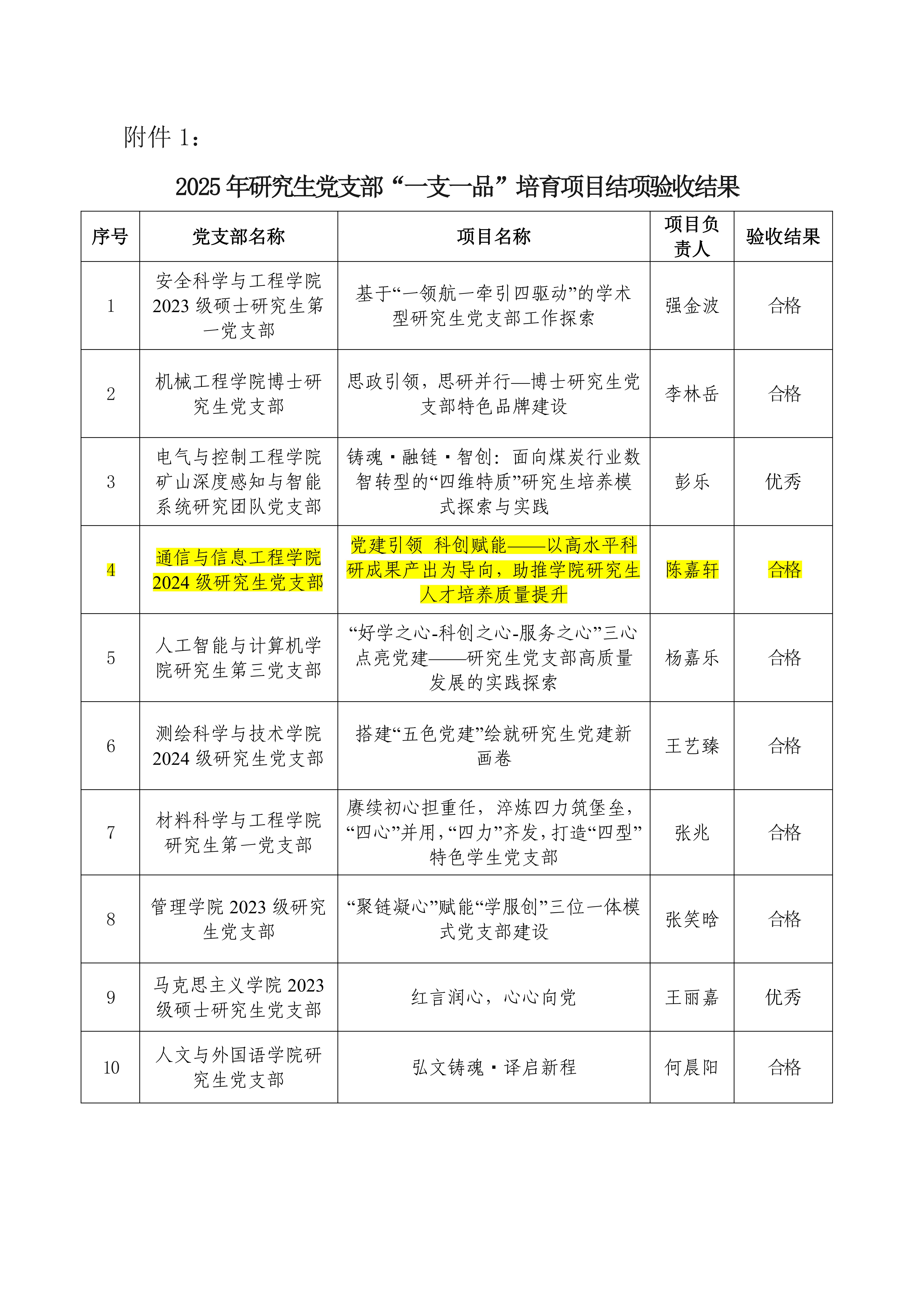党建引领 科创赋能｜通信学院在2025-2026年研究生党建“一支一品”及“党员标兵”培育工作中获佳绩